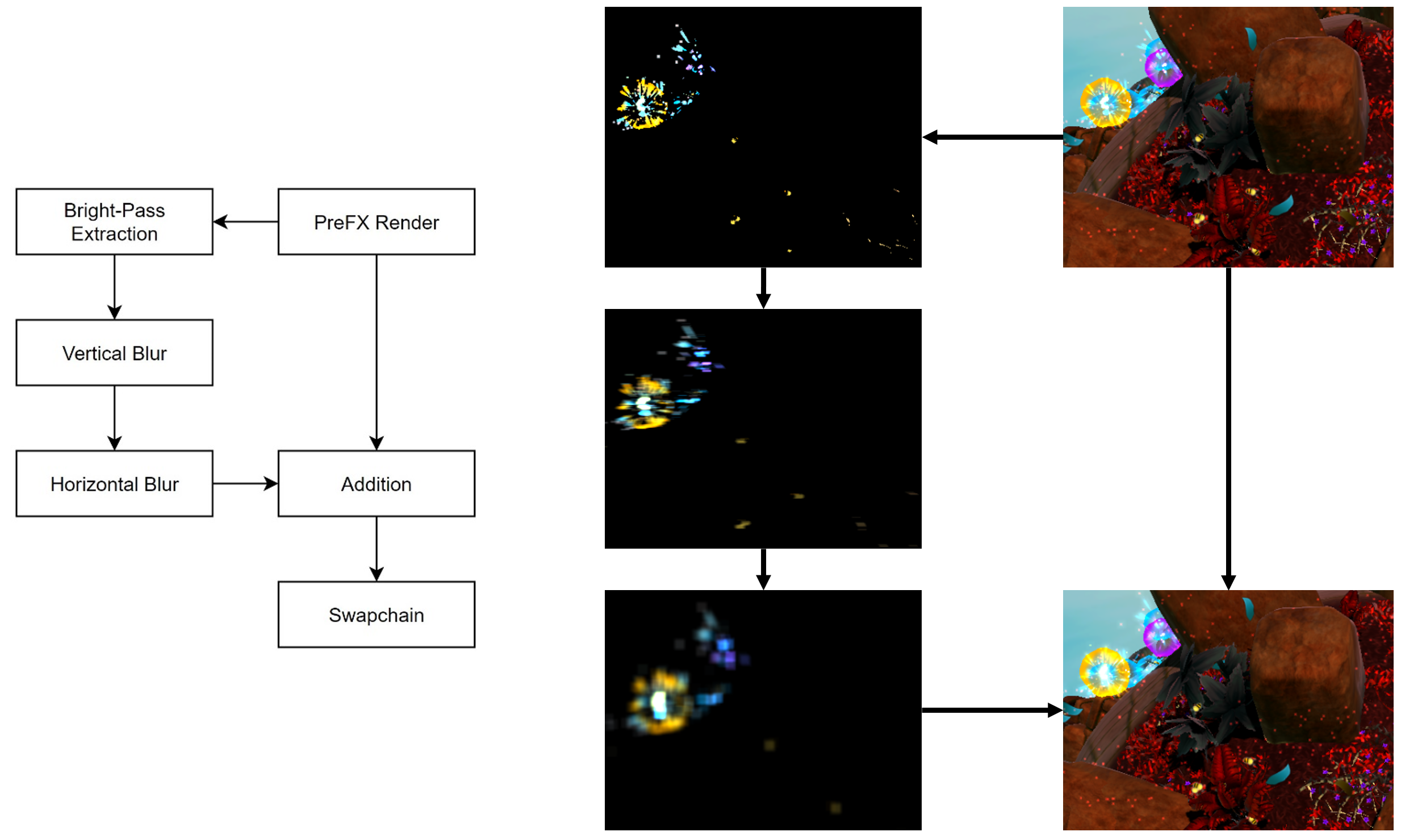 Diagram showing the process for blooming an image.